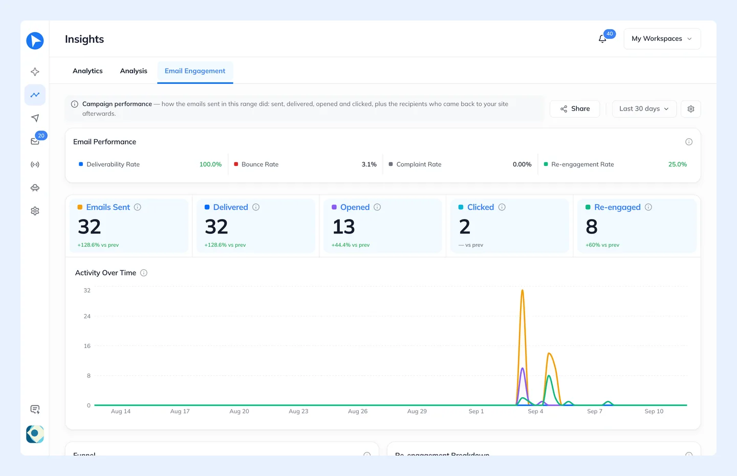 Email Engagement: performance across every campaign in the range, not just one.