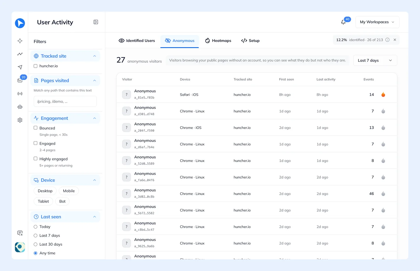 The Anonymous list. The same columns, but each row is a browser profile rather than a person.