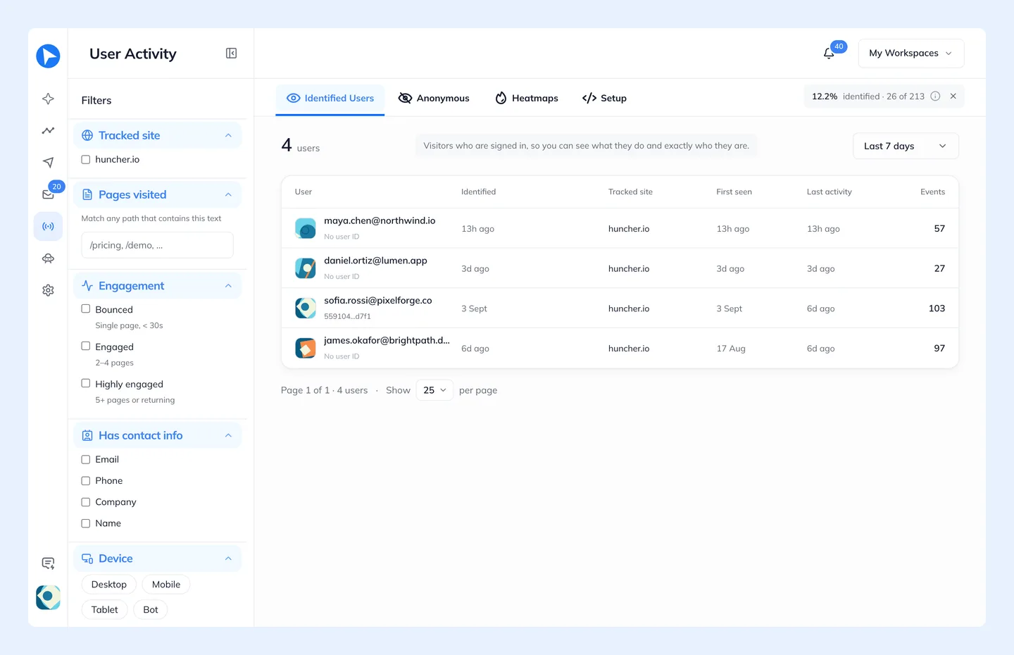 Identified Users. One row per person, with their pages, sessions, device and country alongside.